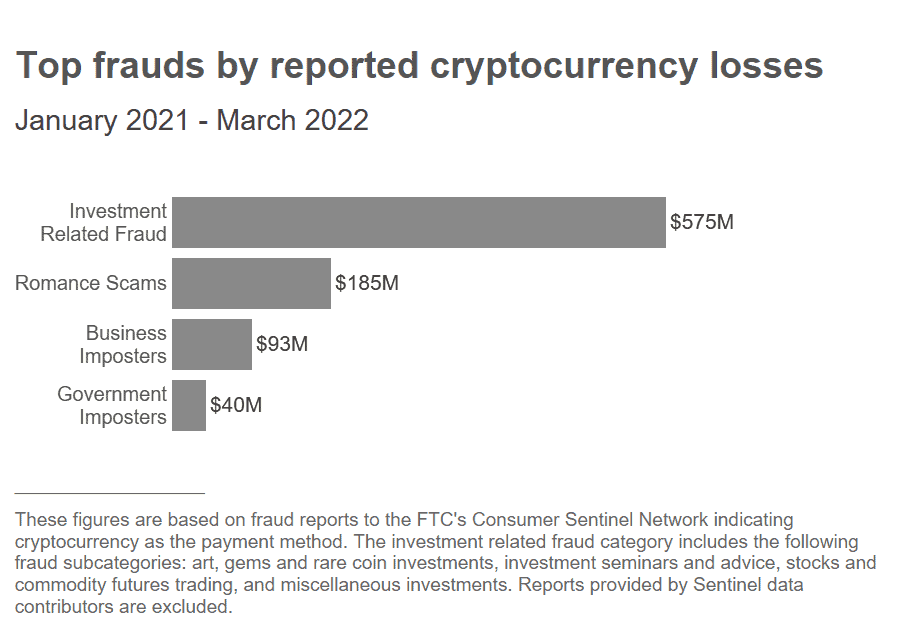 Over $1 Billion in Crypto Scams in 2021 Points to Social Media as the Root Cause