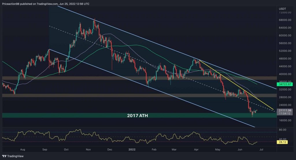 BTC Fights With $21K But is Another Drop Coming? (Bitcoin Price Analysis)