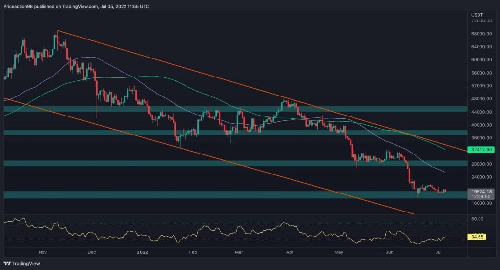 Bitcoin Price Analysis: BTC Testing $20K But is Another Pullback Coming?