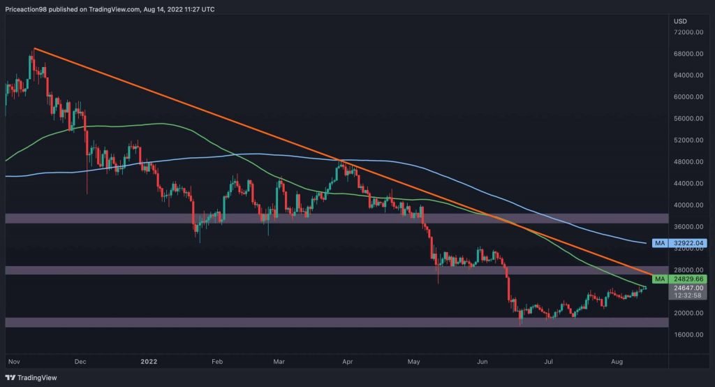 Bitcoin Price Analysis: Holding This Range Can Lead a Quick Move Towards $27K