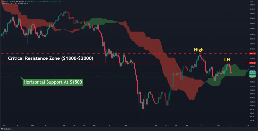Ethereum Price Crashes to $1.6K Leading into the Merge, What’s Next? (ETH Price Analysis)