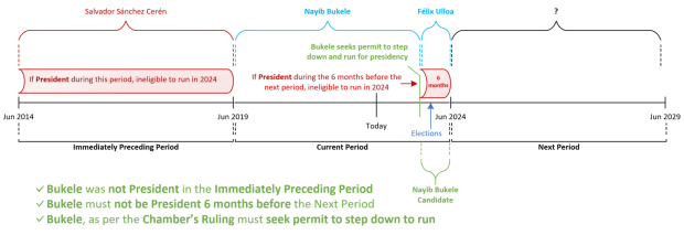 Should Bitcoiners Support Nayib Bukele’s Attempt At Re-Election?