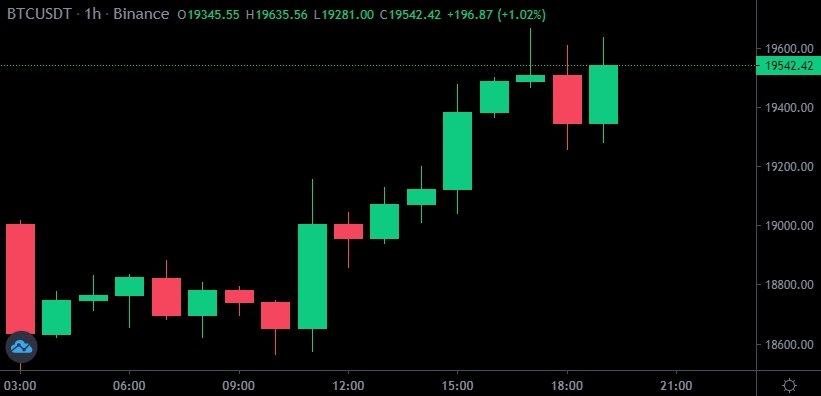 Bitcoin Price Up as BOE Announces Quantitative Easing, DXY Drops