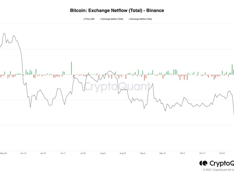 Binance Users Withdrew $1.35B of Bitcoin in Days Following FTX Collapse