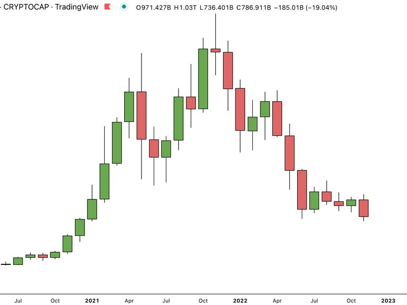 FTX Collapse Leaves Total Crypto Market Cap Under $800B, Close to 2022 Low