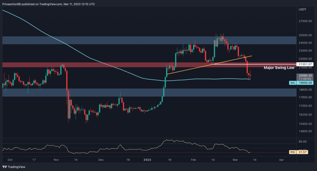 BTC Loses 15% Weekly, Will $20K Hold or is Another Crash Imminent? (Bitcoin Price Analysis)