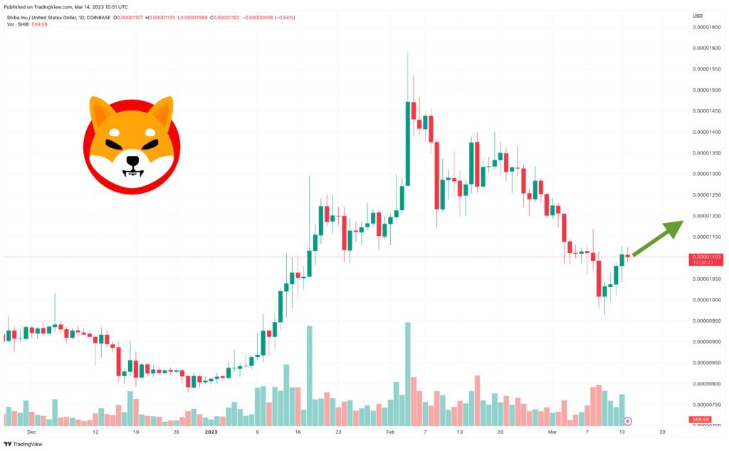 Shiba Inu Price Prediction as SHIB Spikes Up 4% – Is a New Rally Starting?