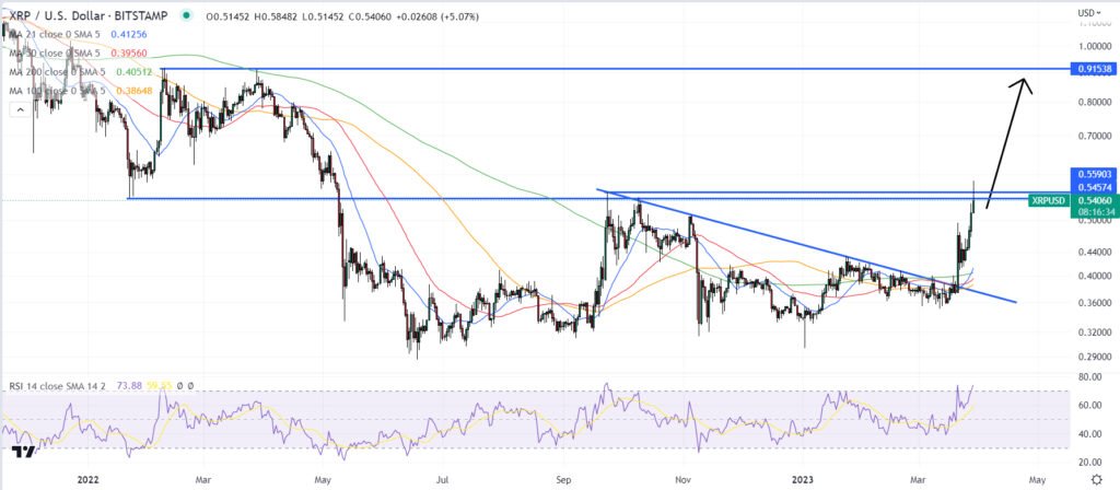 XRP Price Prediction as XRP Becomes Top Performing Crypto in the past 24 Hours – $1 XRP Incoming?