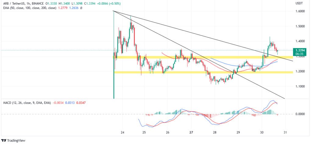 Arbitrum Price Prediction as $1.6 Billion Trading Volume Comes In – Are Whales Buying?
