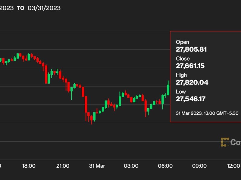 Bitcoin Drops Below $28K as Options Expire, Traders Borrow WBTC From Aave