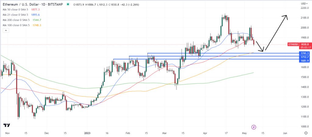 Ethereum Price Prediction as The Ethereum Foundation Sells $30 Million Worth of ETH – Will the ETH Price Crash?