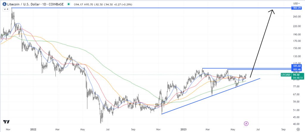 Litecoin Price Prediction as LTC Becomes One of the Best Performing Coins of the Week – Time to Buy?