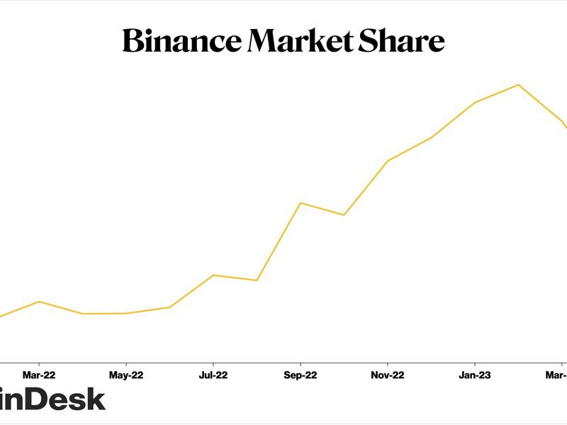 Binance Market Share Drops to Lowest Level Since October