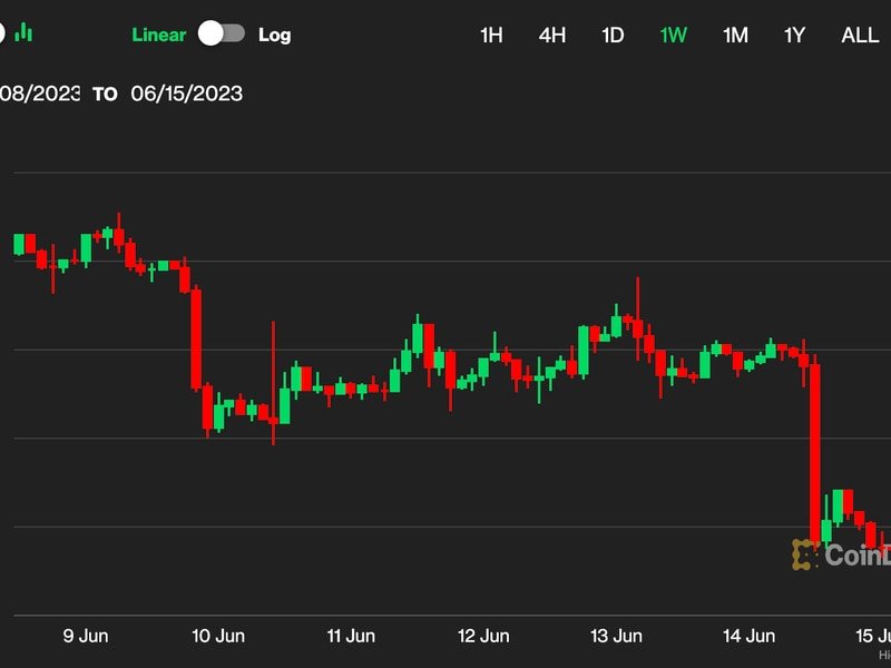 Bitcoin Regains Ground to Reach $25.2K, but Investors Remain Jittery About U.S. Economy, Monetary Policy