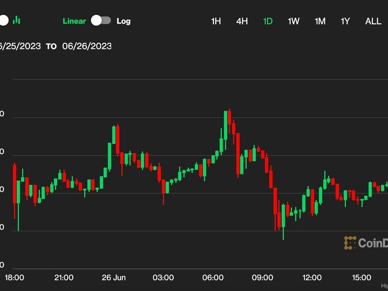 First Mover Asia: Bitcoin Could Experience Price Turbulence as $30K Is Tested