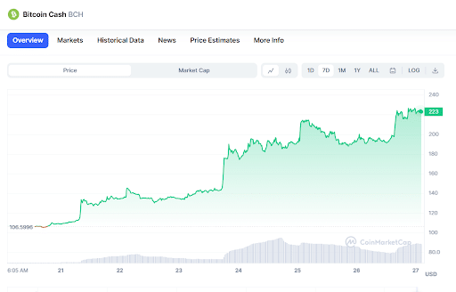 Bitcoin Cash Surges 109%, $BITCOIN Meme Coin Skyrockets 80%: Unveiling the Next Explosive Cryptocurrency Amid Bitcoin’s Pullback
