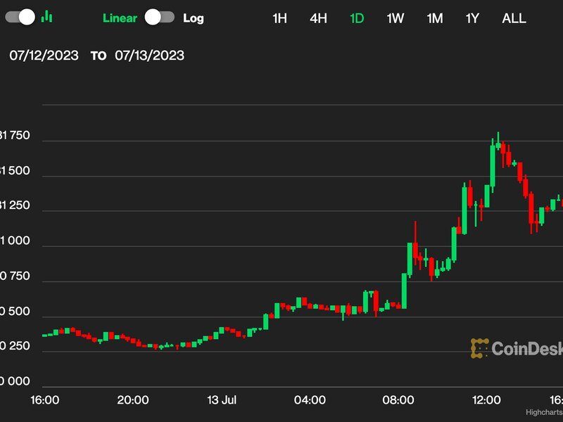 First Mover Asia: Bitcoin Soars to One-Year High at $31.7K as Crypto Investors Savor Partial Ripple Victory