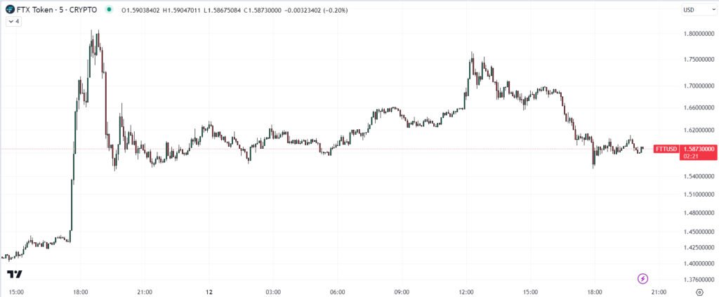 FTT Price Pumps, Dumps as FTX Claims Portal Opens, Then Becomes Unavailable