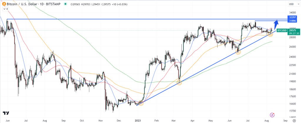 Bitcoin Price Prediction as Core Inflation Data is Announced – Can BTC Blast Past $30,000?