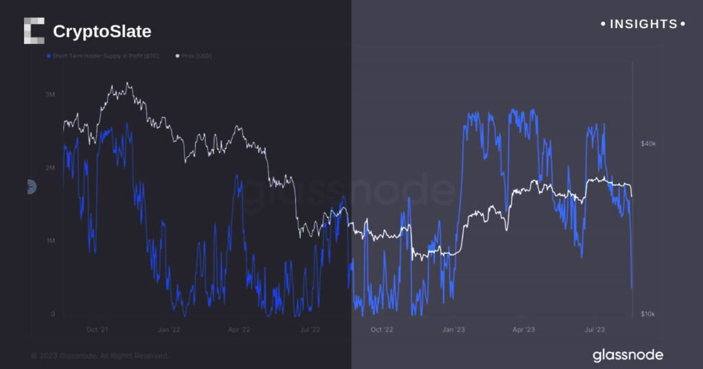 Short-term Bitcoin holders under market pressure with millions potentially at stake