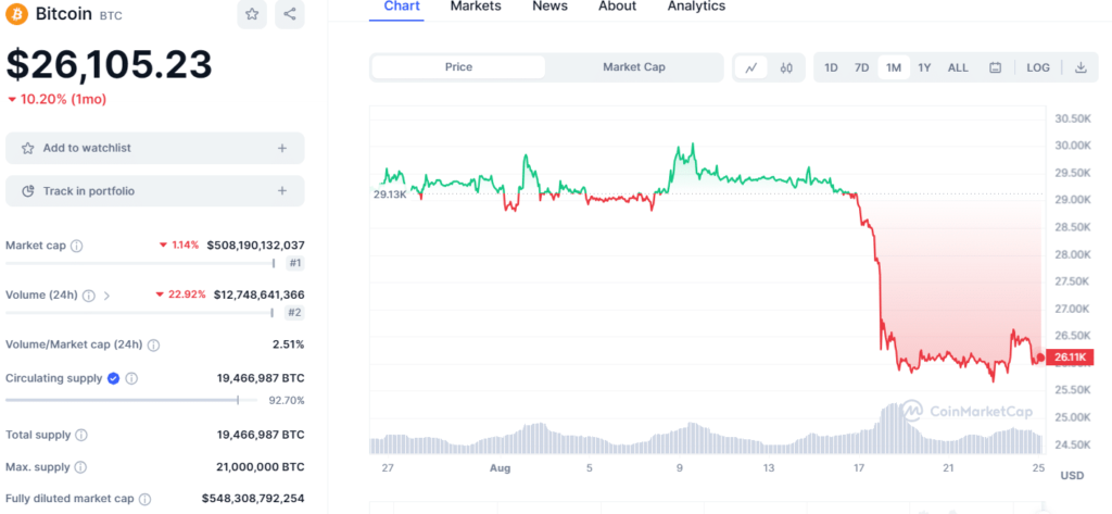 Preparing for Potential Bitcoin Dip? 5 Safe Haven Assets if Price Reverts to $20,000