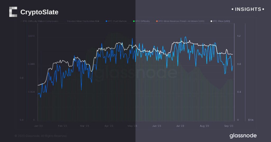 Miner capitulation risk still not elevated despite Bitcoin’s price drop