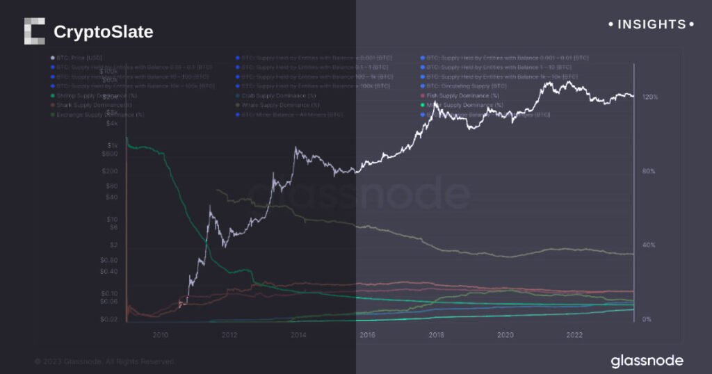 Shrimp and whales surge ahead in shifting Bitcoin balance landscape