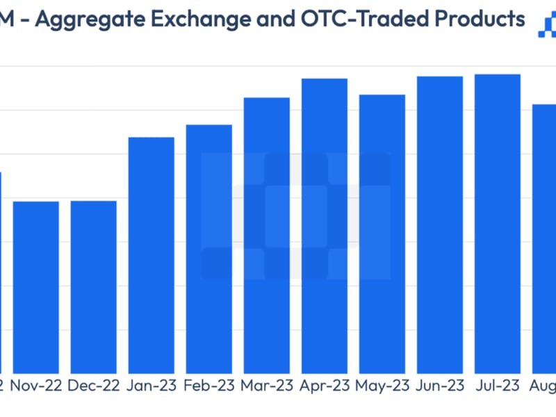 Crypto Assets Under Management Jump to $31.7B; SOL-Based Products Rise 74%: CCData