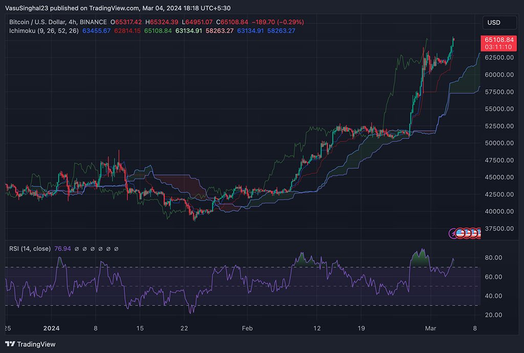 Bitcoin Price Hitting Unprecedented Heights Globally, BTC Over $65K