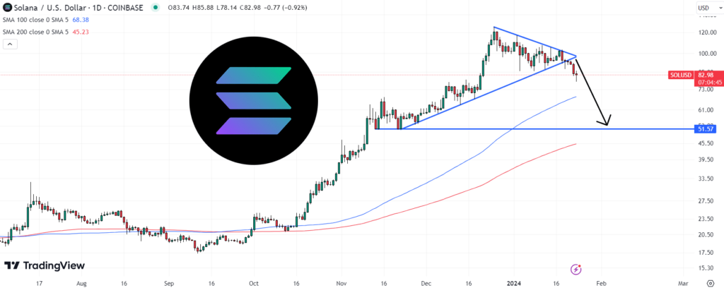Solana Price Prediction as SOL Falls 8.9% in 24 Hours – Bigger Sell-Off Coming?