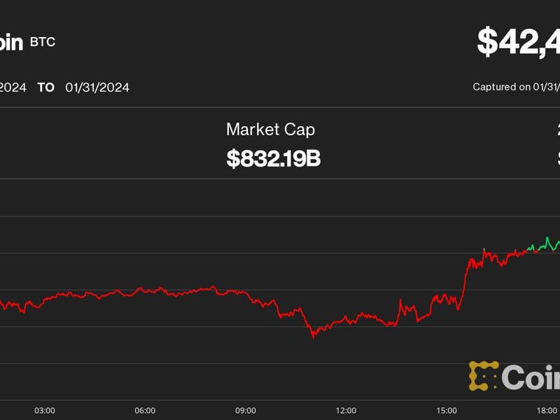 Bitcoin Dips to $42.4K as Fed’s Powell Pours Cold Water on March Rate Cut