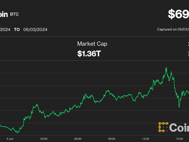Bitcoin Knocks on $70K Level; Bitfinex Hopeful Selling Pressure That Sparked a Correction Is Ending