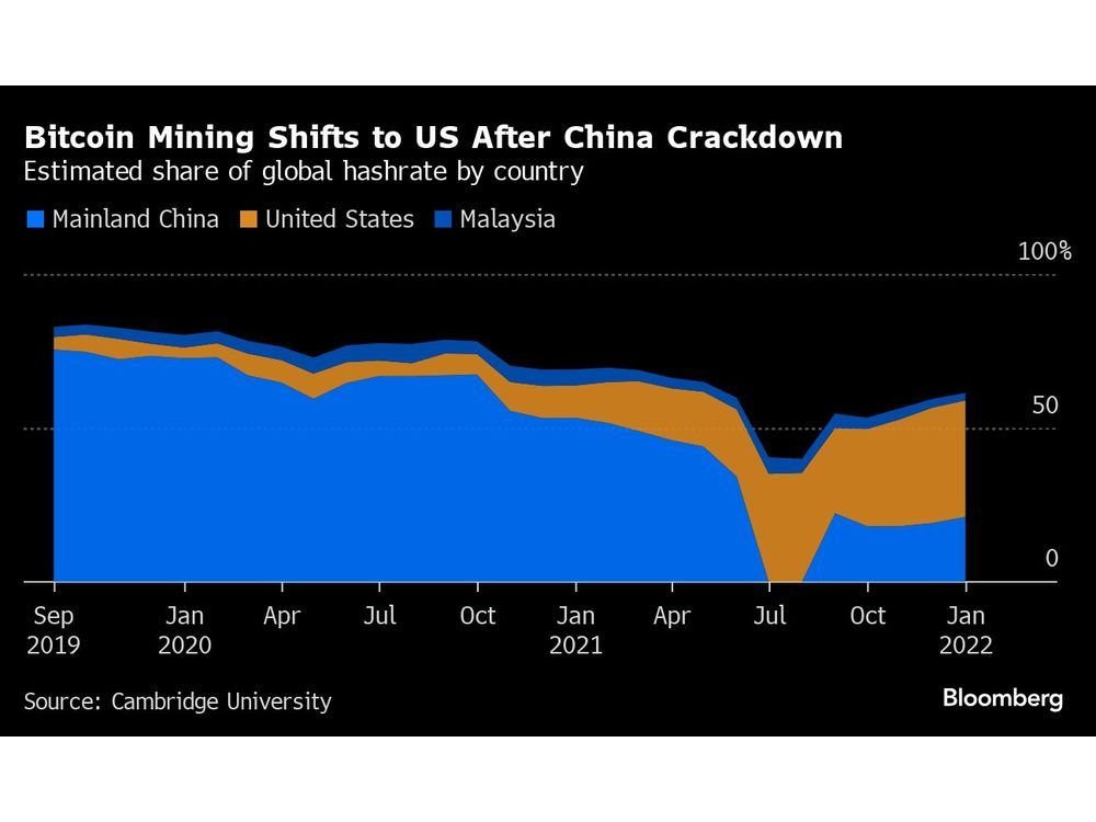 Bitcoin Miners Pivot to Southeast Asia After China Crackdown