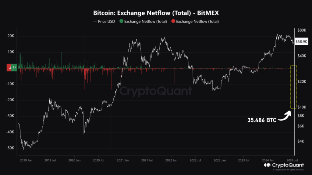 BitMEX Records Second-Largest Bitcoin Outflow in History, What This Means?