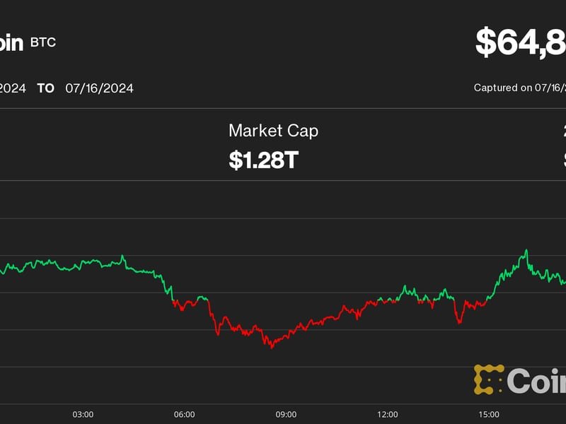 Bitcoin Hits $65K Shaking Off Mt. Gox Payout Worries; XRP Leads Crypto Rally