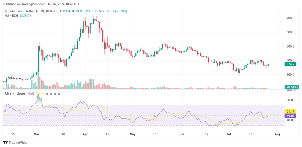 Bitcoin Cash Jumps 7% amid Mt. Gox Repayments, Eyes $400