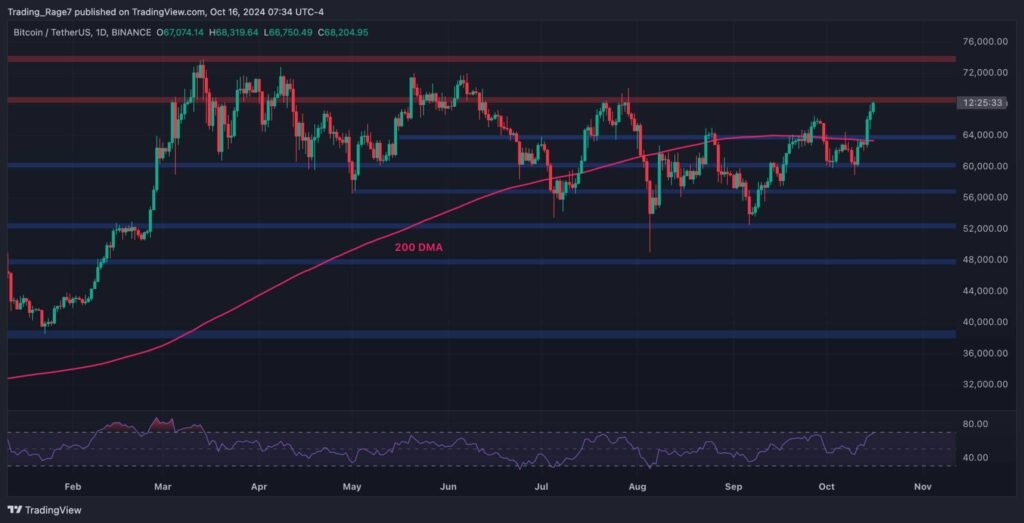 BTC Can Chart New All-Time High if it Breaks Above This Obstacle: Bitcoin Price Analysis