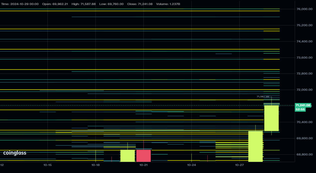 Above the all-time high of $73.7k these could be the new resistance levels to watch