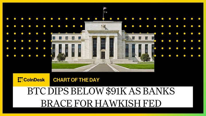Bitcoin Dips Below $91K as Banks Brace for Hawkish Fed