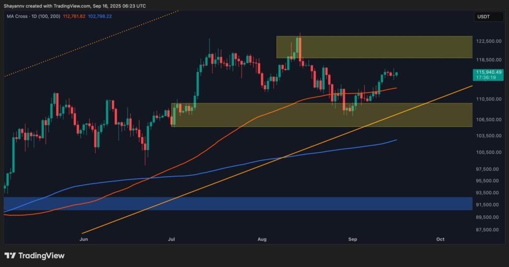 Bitcoin Price Analysis: BTC Bulls Push for a Rally as Risks Remain