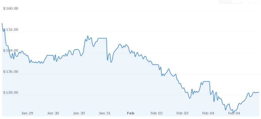MicroStrategy (MSTR) Slides $129.09 as Bitcoin Drop Sparks Leverage Concerns