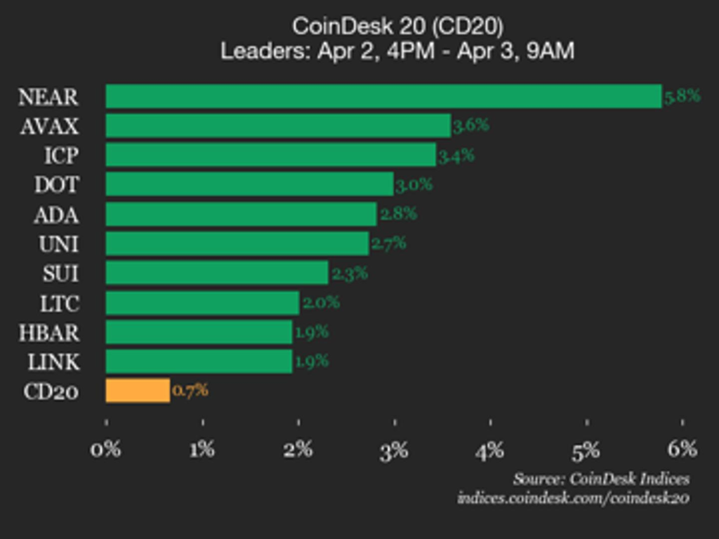 CoinDesk 20 performance update: Bitcoin (BTC) trades flat while altcoins rise