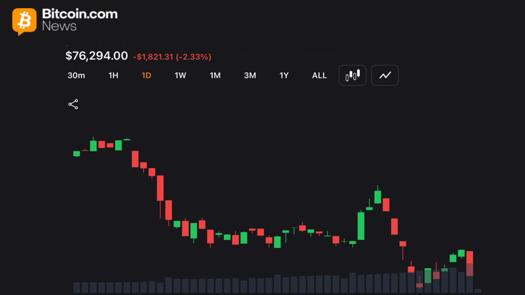 Bitcoin Drops to $76K as Middle East War Fears Spark $722M in Liquidations