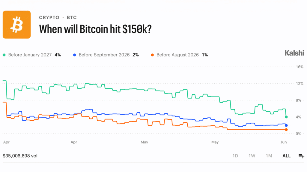 Traders Bet $16.4M on Bitcoin Staying Below $75K Through June — Here’s the Full Breakdown