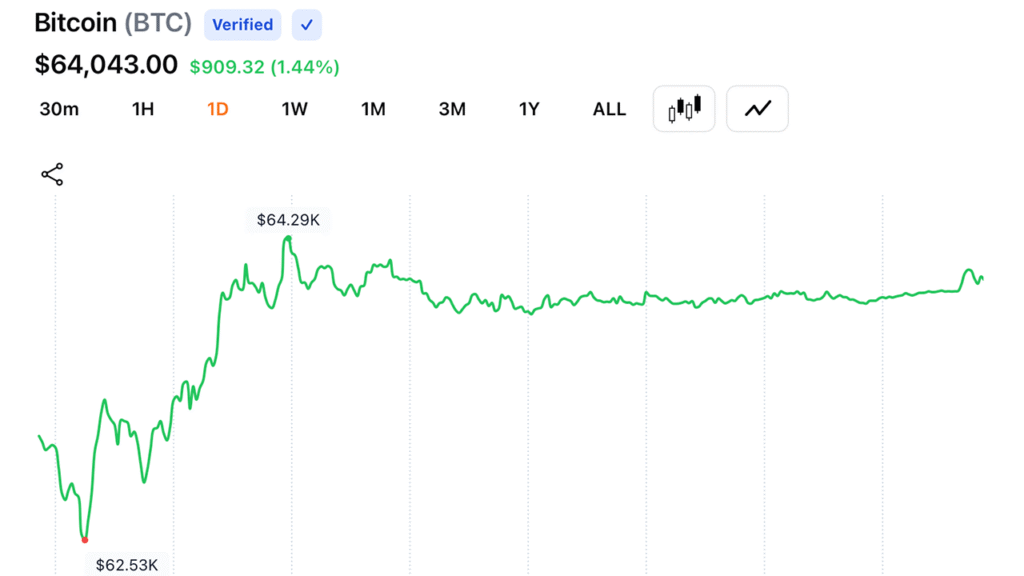 Bitcoin Faces $65,500 Wall as Daily Chart Volume Cools After Mid-July Rebound