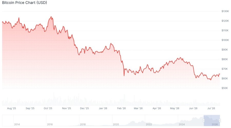 Everything Is Working Against Bitcoin Right Now