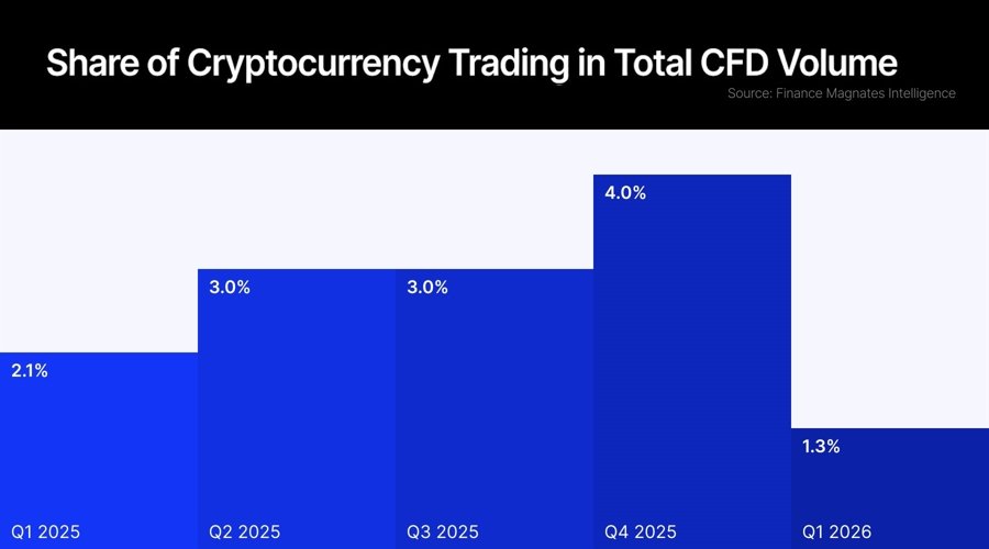 Are Crypto CFDs Worth the Cost?