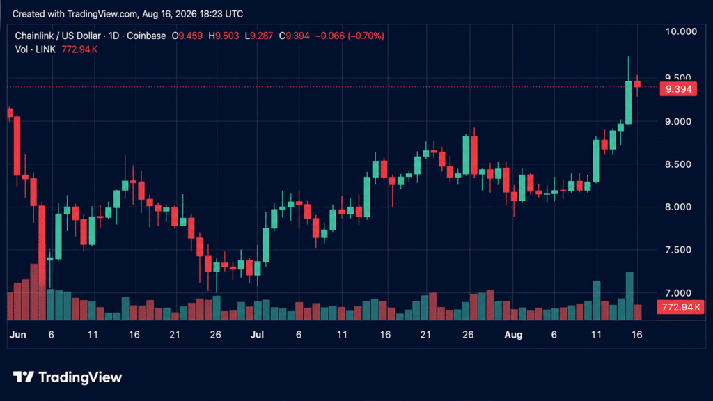 Crypto Weekly: LINK and WLFI Post Double-Digit Gains Amid Market Drop